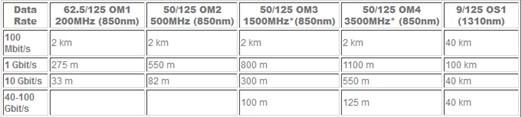 MMF and SMF table
